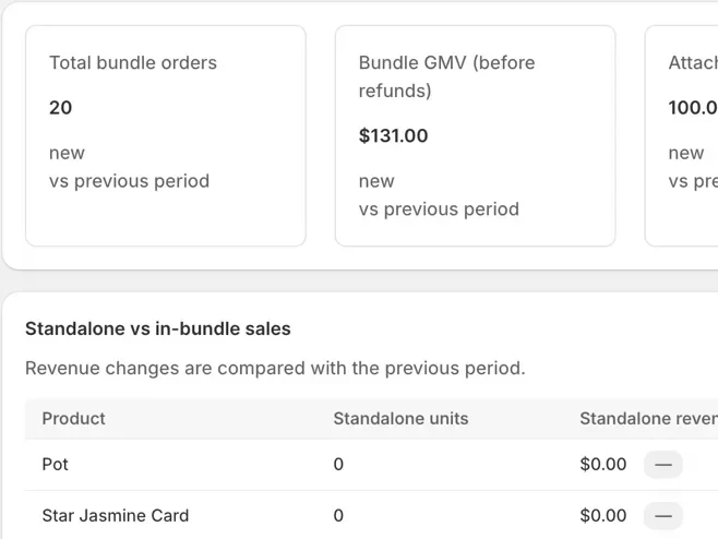BundlePilot Analytics page: cards for total bundle orders, bundle GMV before refunds, attach rate and total savings, and a table comparing standalone and in-bundle sales per product