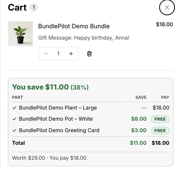 A real BundlePilot cart: the bundle line with its gift message, then a savings card itemizing each part with what is saved and what is paid, total $18.00